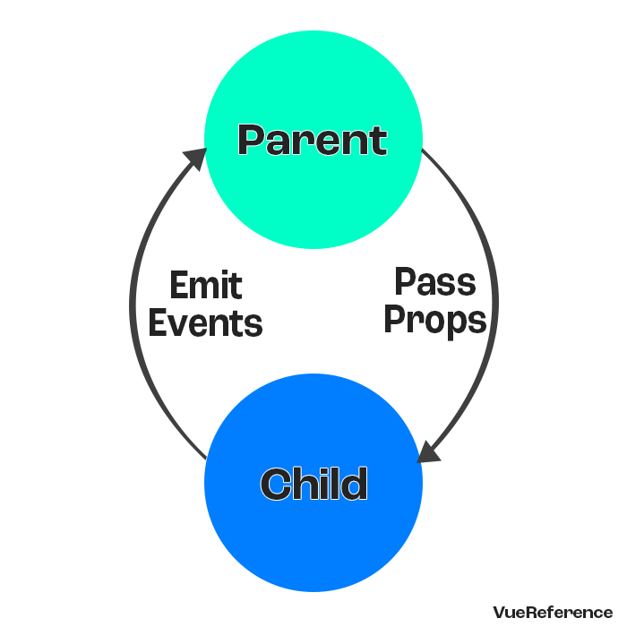 Props from Parent to Child